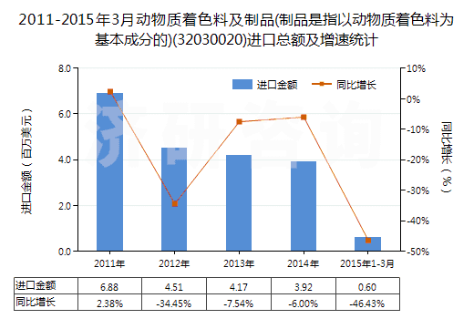 2011-2015年3月動(dòng)物質(zhì)著色料及制品(制品是指以動(dòng)物質(zhì)著色料為基本成分的)(32030020)進(jìn)口總額及增速統(tǒng)計(jì) 2011-2015年3月動(dòng)物質(zhì)著色料及制品(制品是指以動(dòng)物質(zhì)著色料為基本成分的)(32030020)進(jìn)口總額及增速統(tǒng)計(jì)